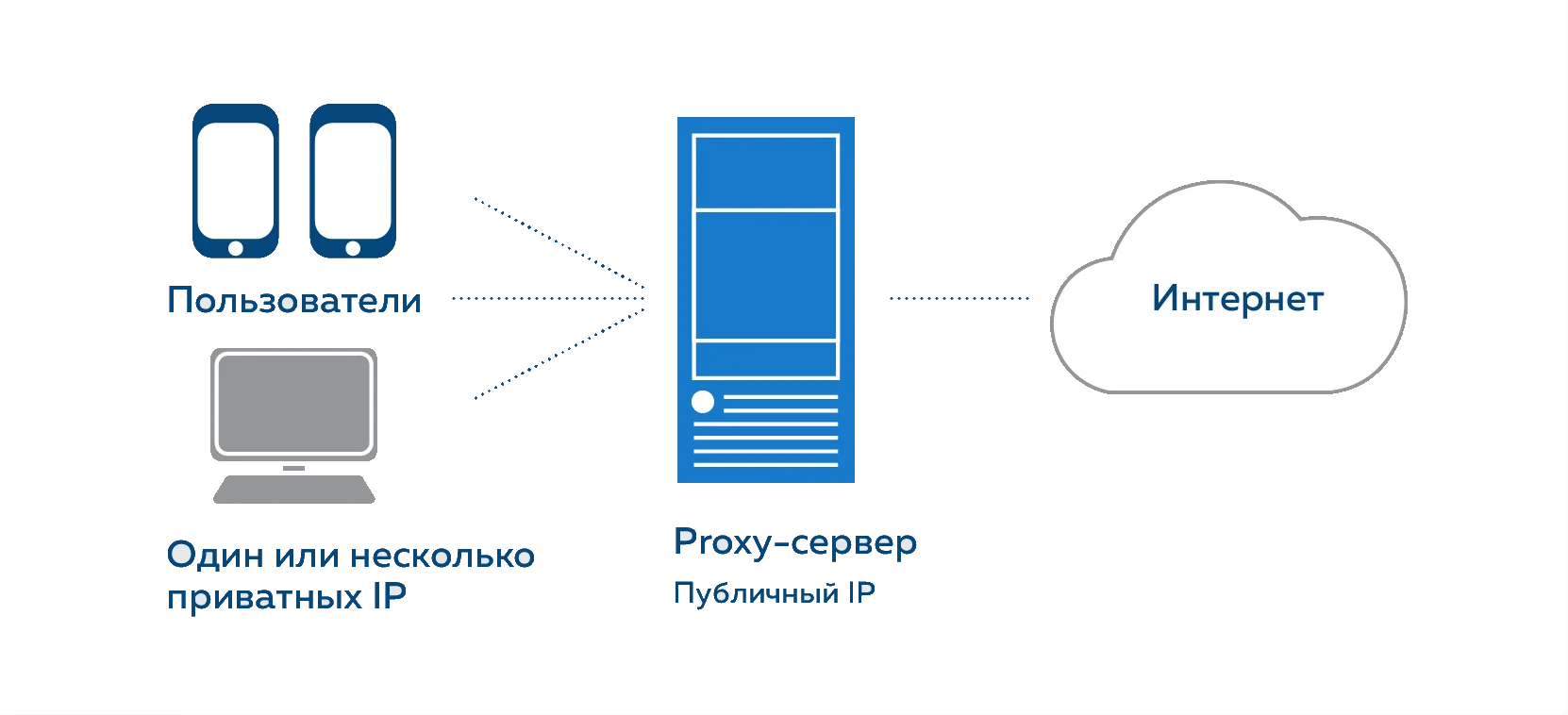 GProxy: Leistungsstarke Proxyserver für jeden Zweck