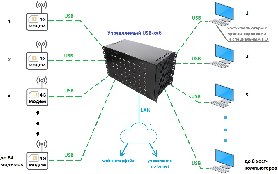 Mobile Proxy Farms mit GProxy erstellen und verwalten